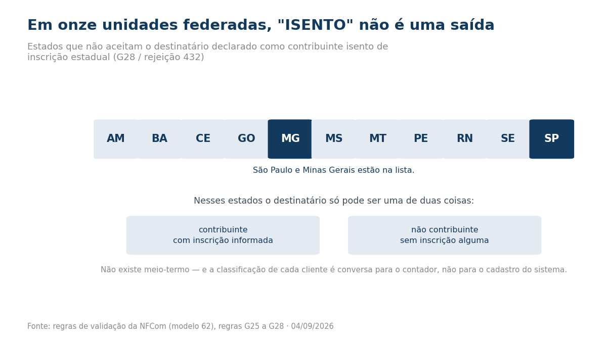 Lista das onze siglas de estados que não aceitam ISENTO na NFCom, com São Paulo e Minas Gerais destacados