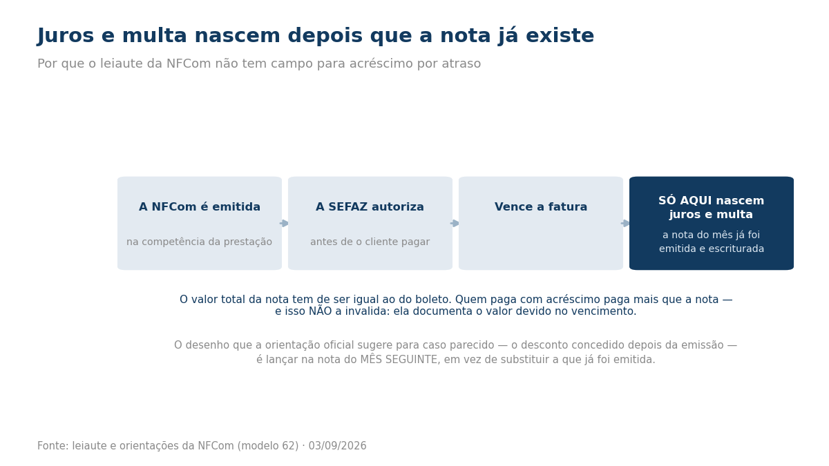 Sequência de quatro etapas mostrando que a NFCom é emitida, autorizada e só depois a fatura vence, momento em que nascem juros e multa.