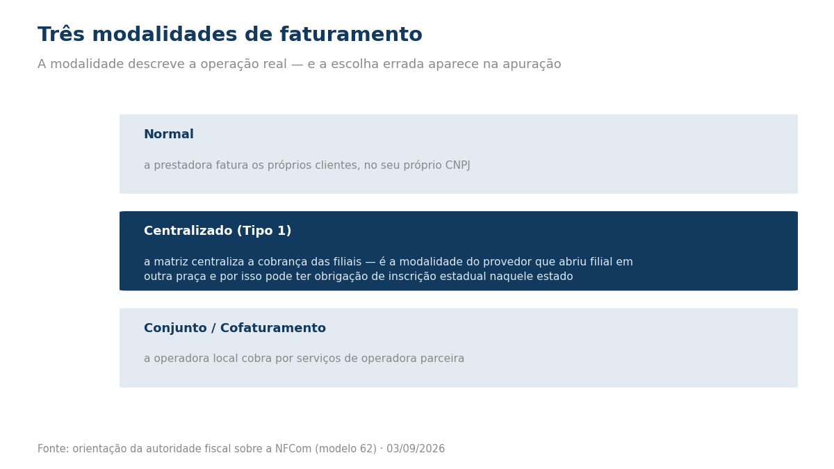 Três caixas com as modalidades de faturamento: Normal, Centralizado Tipo 1 e Conjunto ou Cofaturamento.