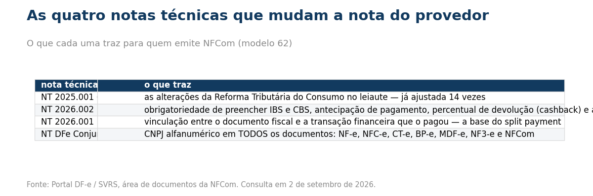 Tabela das notas tecnicas que alteram a NFCom