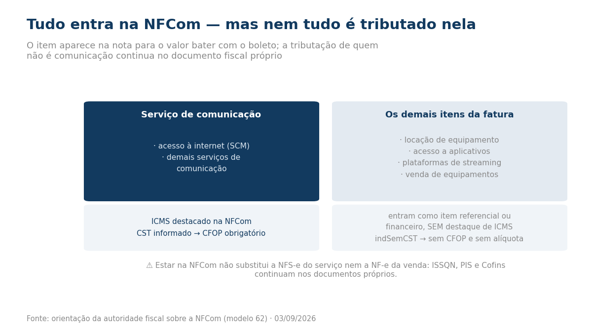 Duas colunas: serviço de comunicação, com ICMS destacado e CFOP obrigatório quando há CST; e os demais itens da fatura, que entram sem destaque de ICMS e sem CFOP.