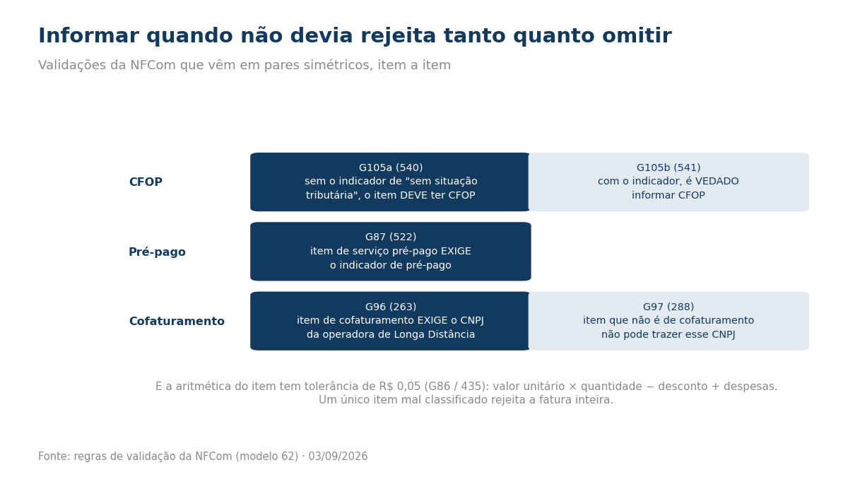 Três pares de validação da NFCom: CFOP obrigatório ou vedado conforme o indicador, exigência do indicador de pré-pago, e o CNPJ da operadora de longa distância obrigatório no cofaturamento e vedado fora dele.