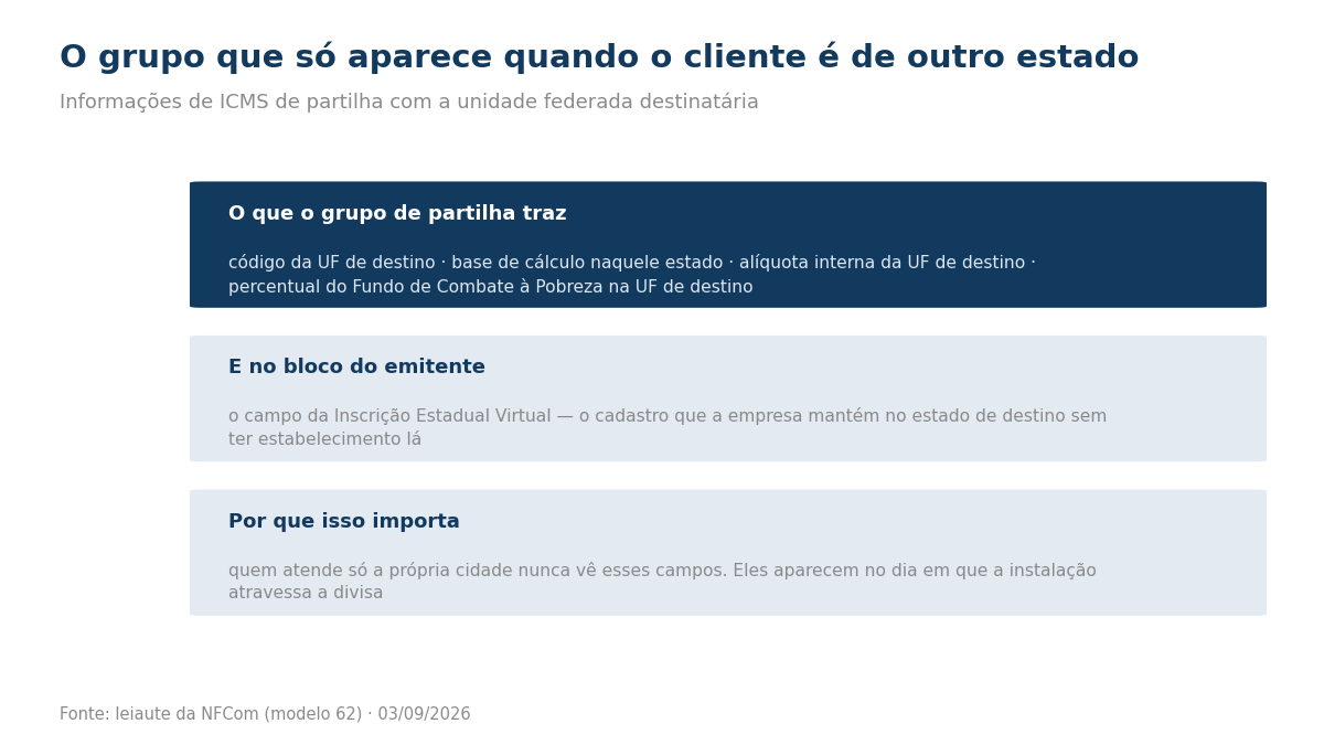 Três caixas sobre o grupo de partilha do ICMS, o campo de inscrição estadual virtual e por que eles só aparecem no atendimento interestadual.