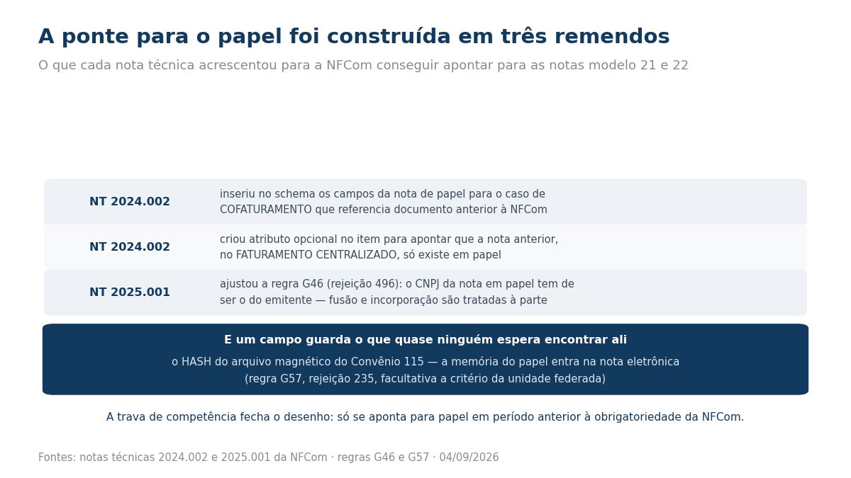 Lista das três notas técnicas que acrescentaram campos para referenciar notas de papel na NFCom