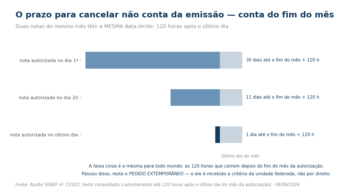 Três barras mostrando que notas emitidas em dias diferentes do mês têm a mesma data-limite para cancelamento