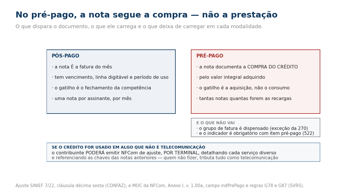 Comparação entre pós-pago e pré-pago na NFCom. No pós-pago, a nota é a fatura do mês, tem vencimento, linha digitável e período de uso, o gatilho é o fechamento da competência e há uma nota por assinante por mês. No pré-pago, a nota documenta a compra do crédito, pelo valor integral adquirido, o gatilho é a aquisição e não o consumo, e são tantas notas quantas forem as recargas. O grupo de fatura é dispensado pela exceção da regra 270, mas o indicador de pré-pago é obrigatório quando há item pré-pago, pela regra 522. Se o crédito for usado em algo que não é telecomunicação, o contribuinte poderá emitir NFCom de ajuste, por terminal, detalhando cada serviço diverso e referenciando as chaves das notas anteriores.