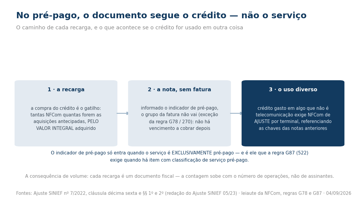 Fluxo em três passos do crédito pré-pago na NFCom, da recarga até a nota de ajuste por uso diverso