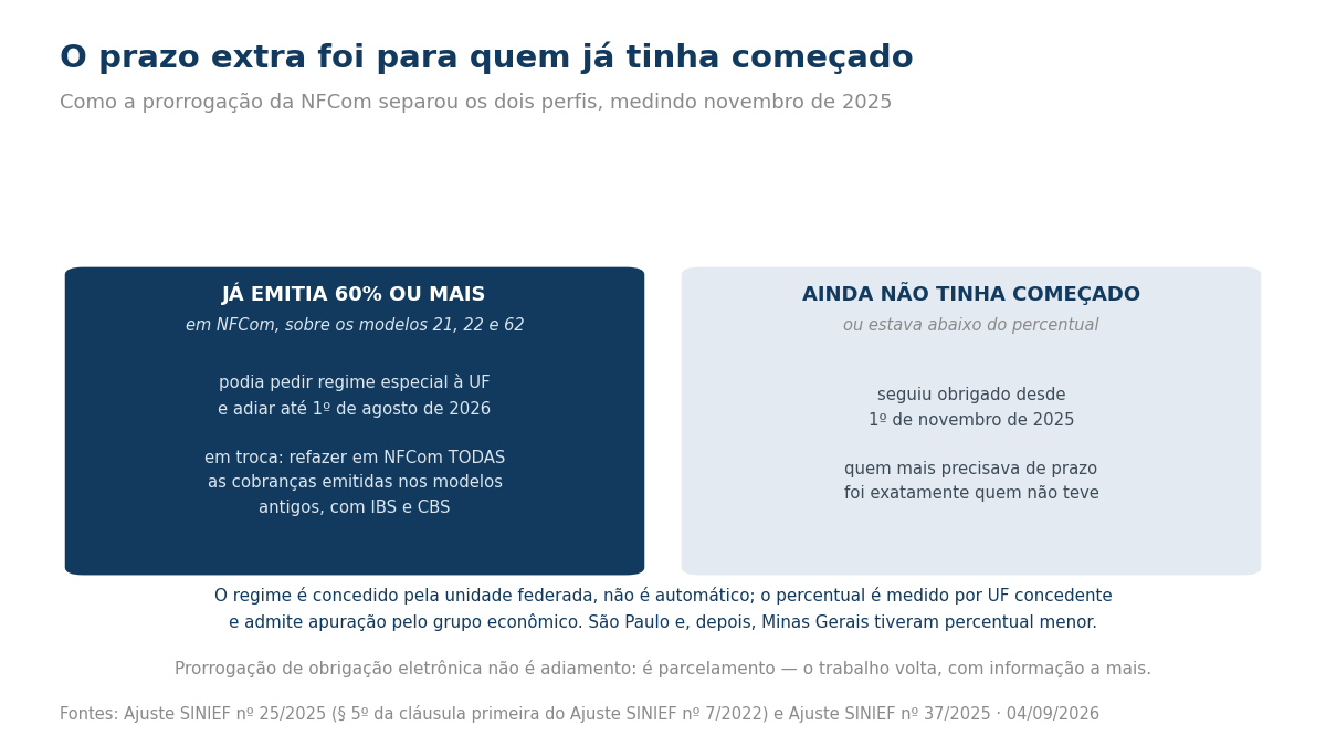 Comparação entre quem já emitia 60% das notas em NFCom e quem ainda não tinha começado, e o prazo de cada um