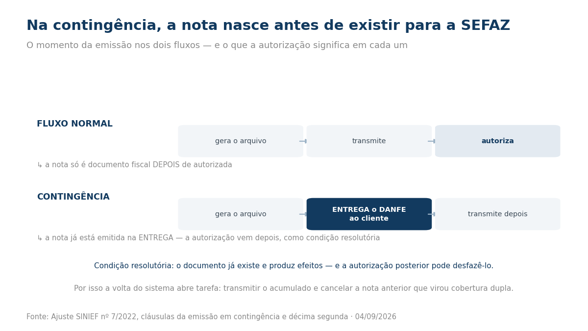 Comparação entre o fluxo normal e o de contingência da NFCom, marcando em cada um o momento em que a nota é considerada emitida