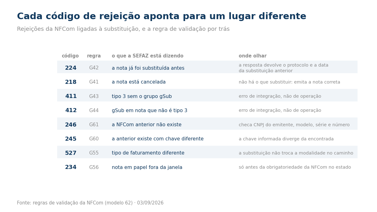 Tabela com oito códigos de rejeição da NFCom, a regra de validação de cada um, o que a SEFAZ está informando e onde o emitente deve procurar a causa.