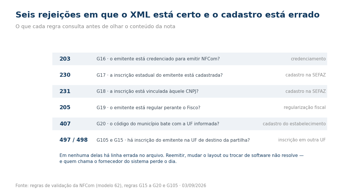 Quadro com as rejeições 203, 230, 231, 205, 407, 497 e 498 da NFCom, a regra correspondente e quem resolve cada uma