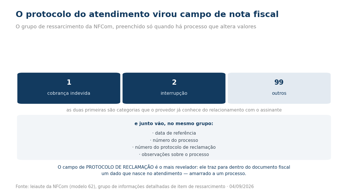Os três tipos de ressarcimento da NFCom e os campos do grupo, incluindo protocolo de reclamação