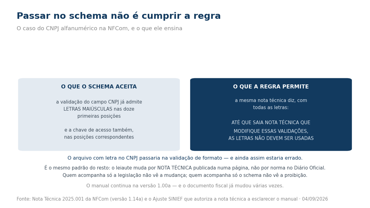 Comparação entre o que o schema da NFCom aceita e o que a regra permite no caso do CNPJ alfanumérico