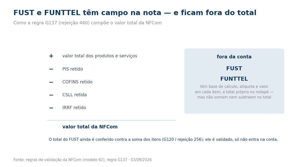 Esquema da conta do valor total da NFCom, com FUST e FUNTTEL destacados fora da conta