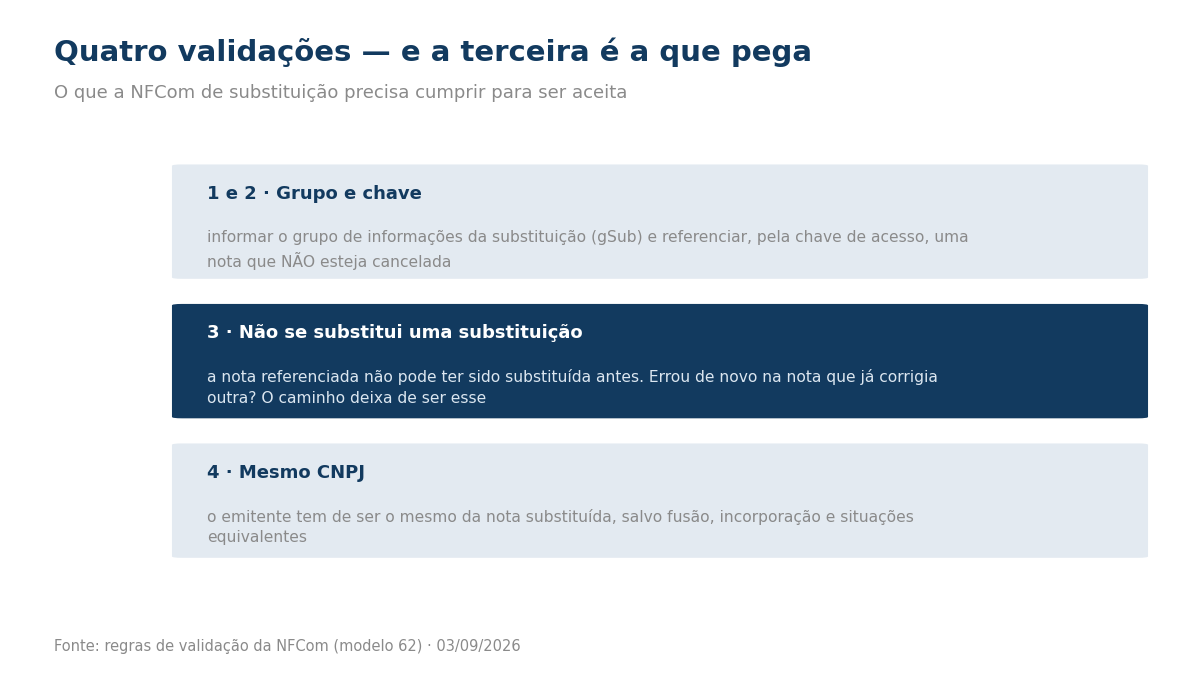 Três caixas com as quatro validações da nota de substituição, com destaque para a regra de que não se substitui uma substituição.