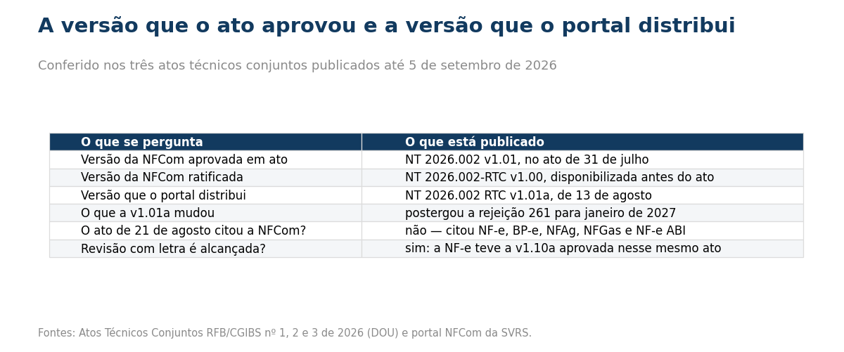 Tabela com seis linhas: a versão da NFCom aprovada em ato é a NT 2026.002 versão 1.01, no ato de 31 de julho; a versão ratificada é a NT 2026.002-RTC versão 1.00, disponibilizada antes do ato; a versão que o portal distribui é a NT 2026.002 RTC versão 1.01a, de 13 de agosto; o que a versão 1.01a mudou foi postergar a rejeição 261 para janeiro de 2027; o ato de 21 de agosto não citou a NFCom, tendo citado NF-e, BP-e, NFAg, NFGas e NF-e ABI; e revisões com letra são alcançadas pelo mecanismo, porque a NF-e teve a versão 1.10a aprovada nesse mesmo ato.