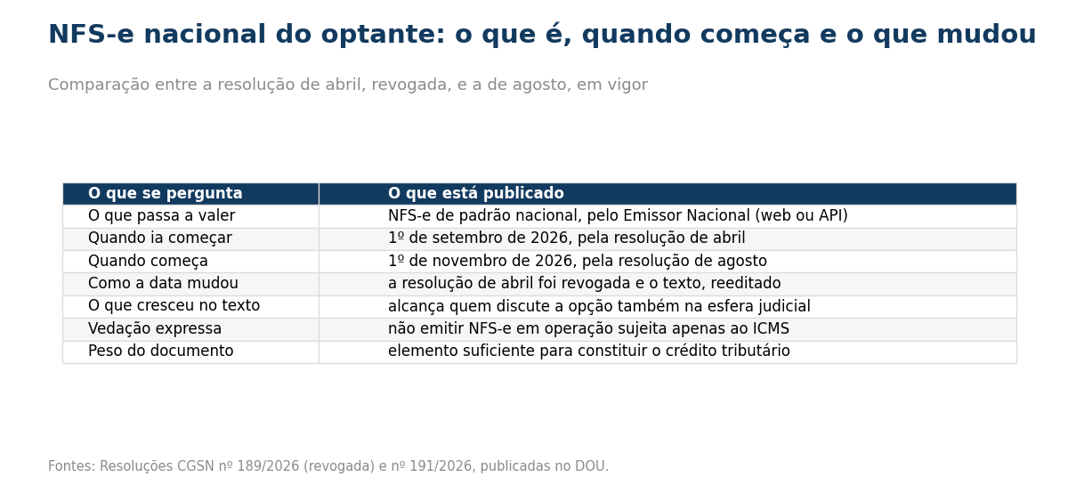 Tabela com sete linhas: passa a valer a NFS-e de padrão nacional emitida pelo Emissor Nacional, na versão web ou por API; a obrigação ia começar em 1º de setembro de 2026, pela resolução de abril; passou a começar em 1º de novembro de 2026, pela resolução de agosto; a data mudou porque a resolução de abril foi revogada e o texto reeditado; o texto cresceu e passou a alcançar quem discute a opção também na esfera judicial; há vedação expressa de emitir NFS-e em operação sujeita apenas ao ICMS; e o documento é elemento suficiente para constituir o crédito tributário.