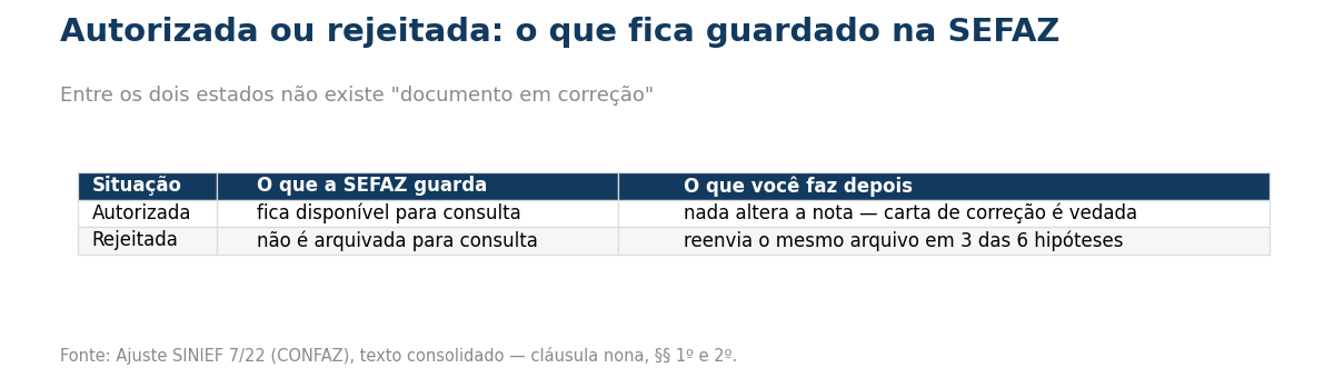Tabela comparando os dois estados: a nota autorizada fica disponível para consulta e não pode mais ser alterada porque a carta de correção é vedada; a nota rejeitada não é arquivada para consulta e admite reenvio do mesmo arquivo em apenas três das seis hipóteses.