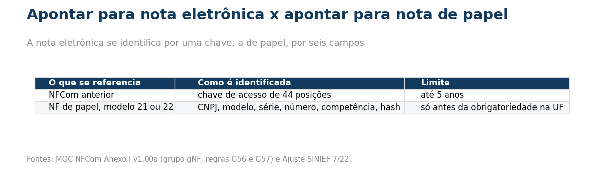 Tabela comparando as duas formas de referência: a NFCom anterior é identificada por chave de acesso de 44 posições, com limite de cinco anos; a nota de papel modelo 21 ou 22 é identificada por CNPJ, modelo, série, número, competência e hash, e só pode ser referenciada se a competência for anterior à obrigatoriedade da NFCom na unidade federada.