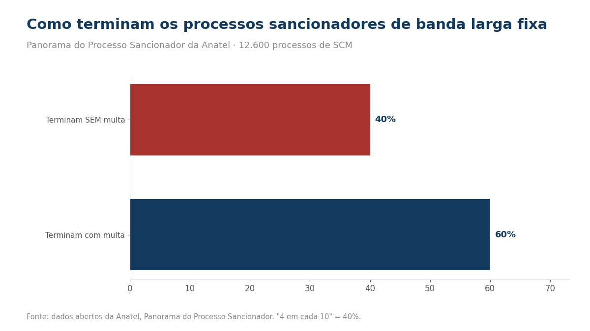 Gráfico de barras: 40% terminam sem multa, 60% com multa.