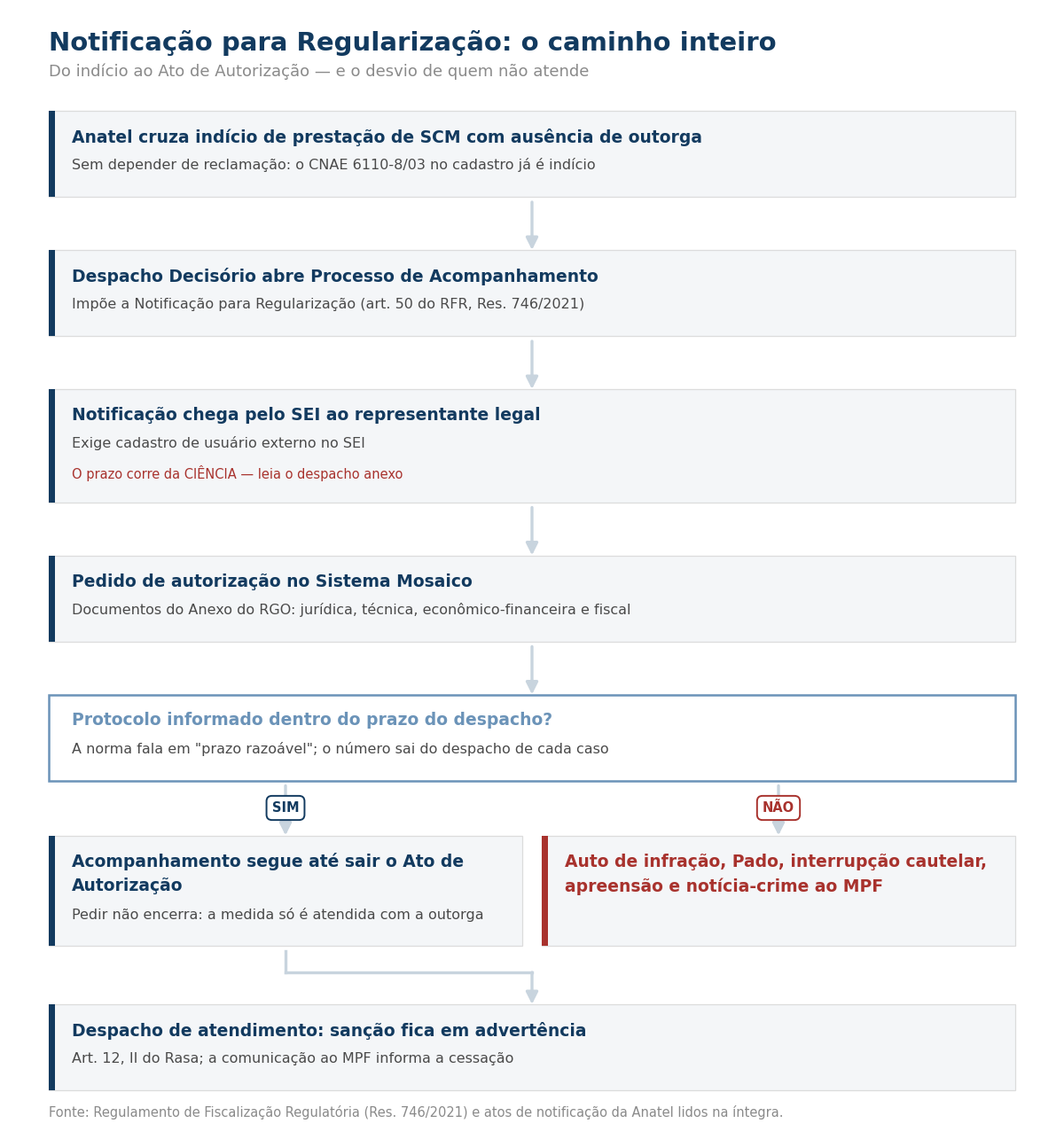 Fluxograma do procedimento da Notificação para Regularização, com a bifurcação entre atender e não atender.