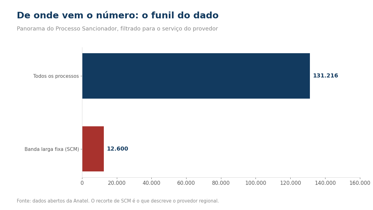 Gráfico de barras com o funil dos dados: 131.216 processos no total e 12.600 de banda larga fixa.