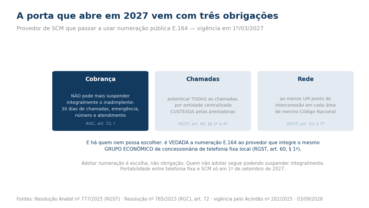 Três caixas com as obrigações de quem adotar numeração pública: cobrança, com a impossibilidade de suspender integralmente; chamadas, com autenticação por entidade custeada pelas prestadoras; e rede, com um ponto de interconexão por Código Nacional.