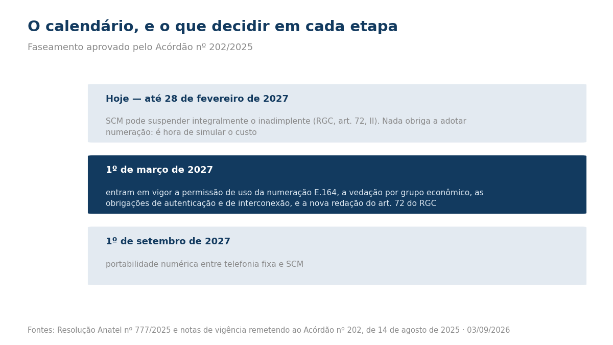 Três etapas do calendário: a situação até fevereiro de 2027, o que entra em vigor em março de 2027 e a portabilidade em setembro de 2027.