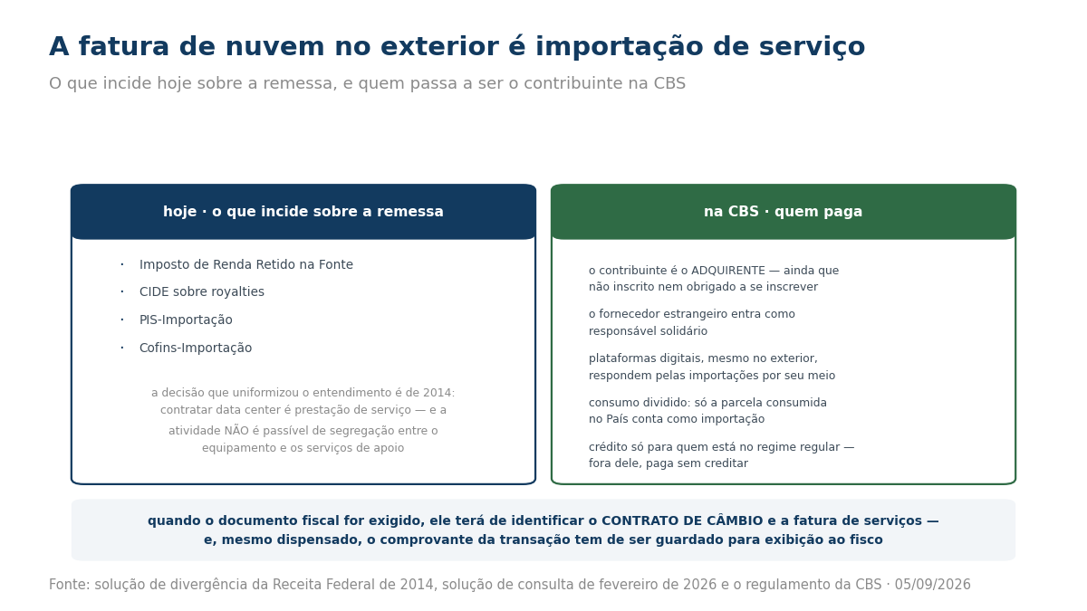 Comparação entre os tributos que incidem hoje sobre a remessa de pagamento de data center no exterior e as regras de contribuinte na importação de serviço pela CBS.