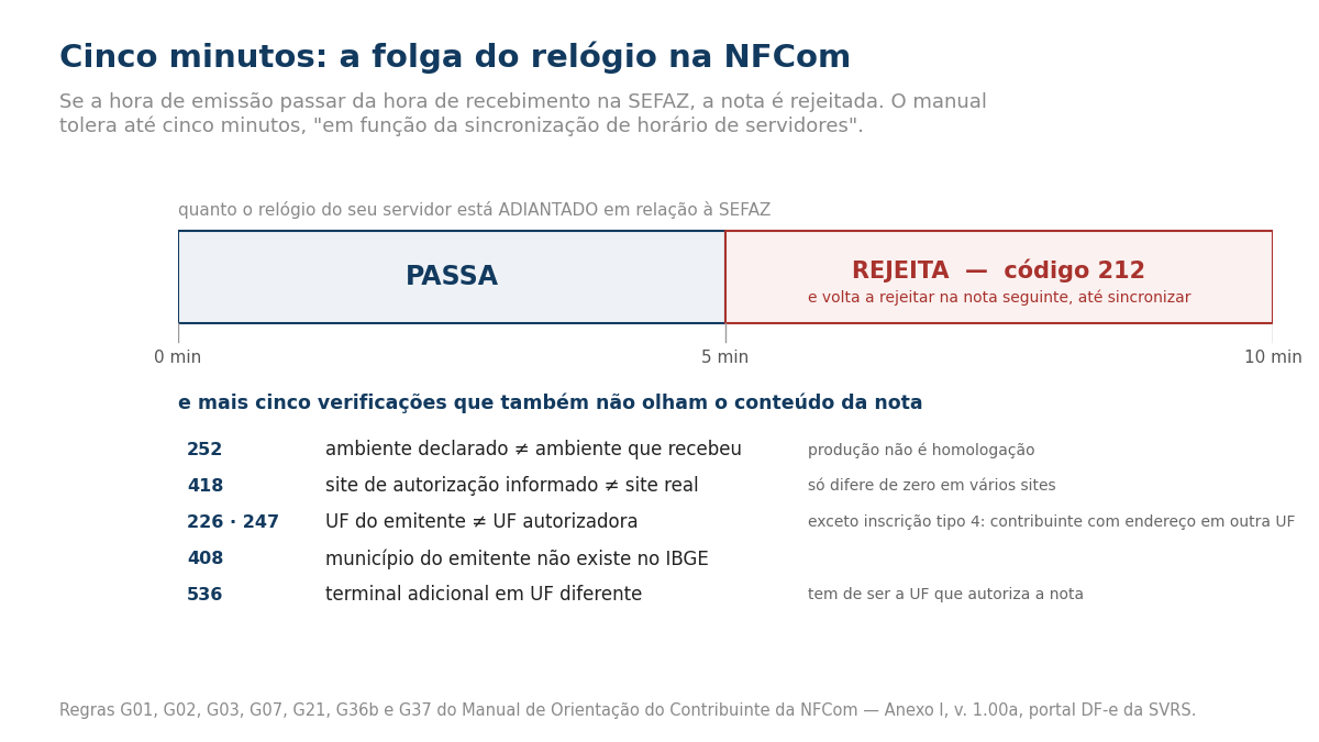Régua de zero a dez minutos mostrando o quanto o relógio do servidor está adiantado em relação à SEFAZ: até cinco minutos a nota passa, acima de cinco minutos é rejeitada com o código 212 e volta a ser rejeitada na nota seguinte até o horário ser sincronizado. Abaixo, cinco verificações que também não olham o conteúdo: 252 ambiente declarado diferente do ambiente que recebeu, 418 site de autorização informado diferente do real, 226 e 247 UF do emitente diferente da UF autorizadora com exceção para inscrição tipo 4, 408 município do emitente inexistente no IBGE e 536 terminal adicional em UF diferente da que autoriza a nota.