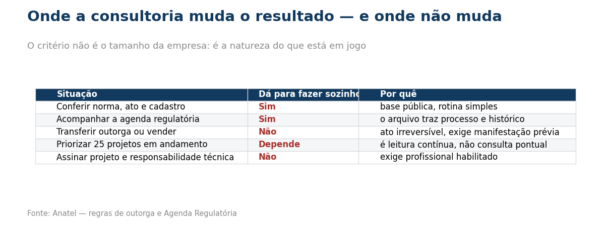 Tabela indicando onde a consultoria regulatória muda o resultado