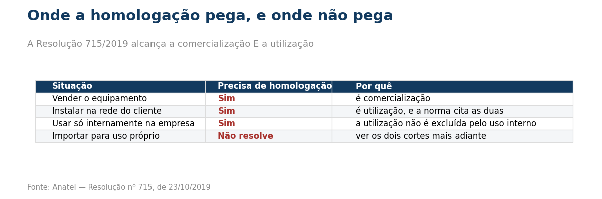 Tabela indicando em quais situações a homologação é exigida