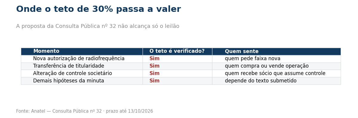 Tabela dos momentos em que o teto de espectro é verificado