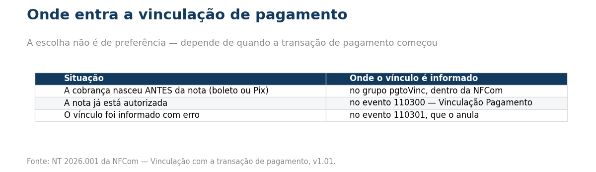 Tabela com três situações: cobrança nascida antes da nota vai no grupo pgtoVinc dentro da NFCom; nota já autorizada usa o evento 110300; vínculo informado com erro é anulado pelo evento 110301.