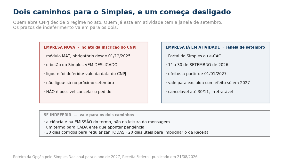 Quadro com dois caminhos de opção pelo Simples Nacional. Empresa nova, no ato da inscrição do CNPJ: módulo MAT obrigatório desde 1º de dezembro de 2025, o botão do Simples vem desligado, se ligado e deferido vale da data do CNPJ, se não ligar só no próximo setembro, e não é possível cancelar o pedido. Empresa já em atividade, janela de setembro: pelo Portal do Simples ou e-CAC, de 1º a 30 de setembro de 2026, com efeitos a partir de 1º de janeiro de 2027, valendo também para empresa excluída com efeito apenas em 2027, e cancelável até 30 de novembro em caráter irretratável. Abaixo, os prazos se houver indeferimento: a ciência é na emissão do termo e não na leitura da mensagem, há um termo para cada ente que apontar pendência, e são 30 dias corridos para regularizar todas as pendências e 20 dias úteis para impugnar o termo da Receita.