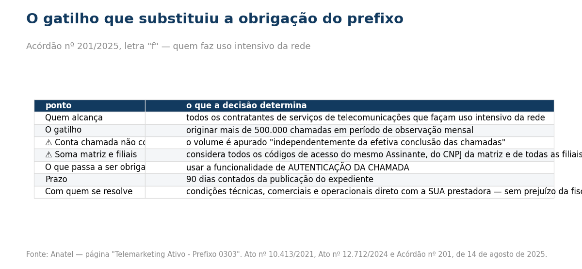 Tabela do gatilho de 500 mil chamadas