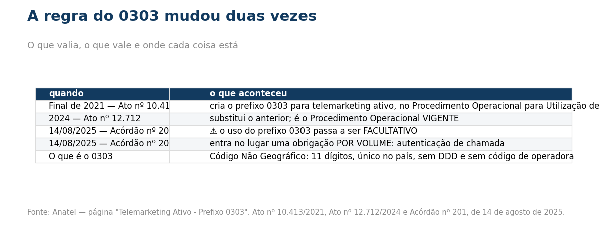 Tabela da linha do tempo da regra do 0303