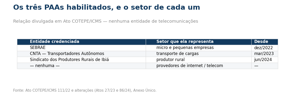Tabela com SEBRAE desde dezembro de 2022 para micro e pequenas empresas, CNTA desde março de 2023 para transporte de cargas, Sindicato dos Produtores Rurais de Ibiá desde junho de 2024 para produtor rural, e nenhuma entidade para provedores de internet ou telecom.