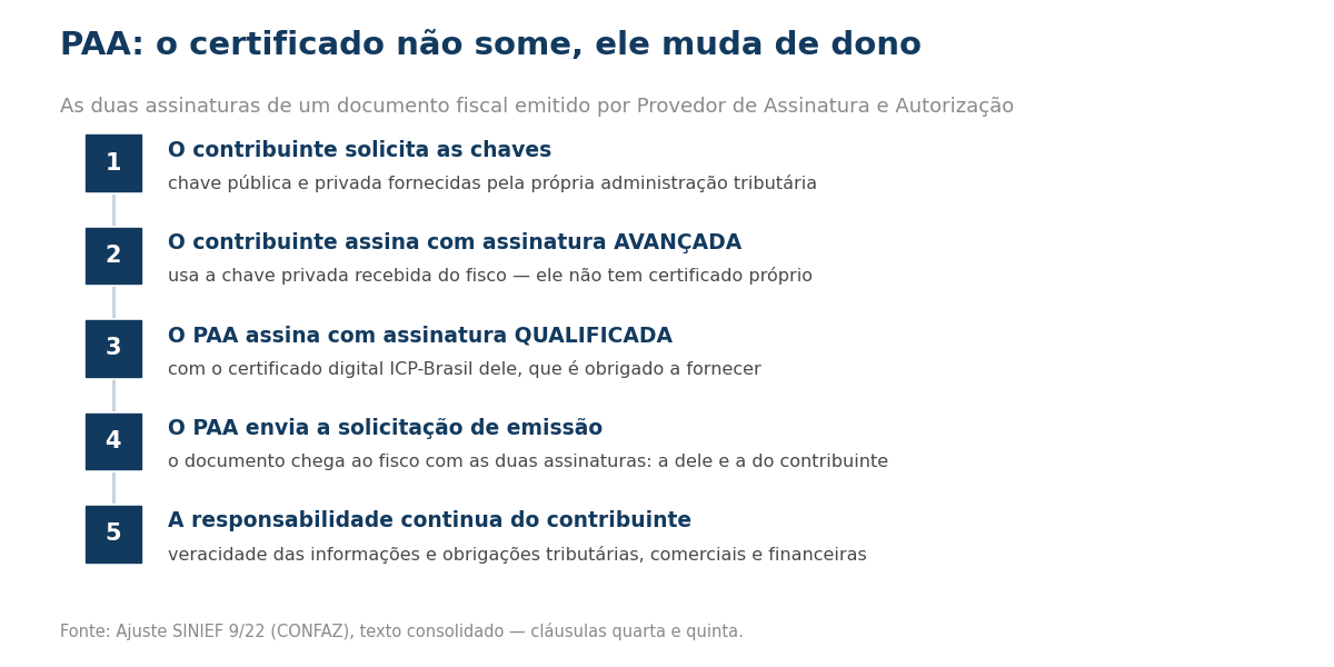 Fluxo em cinco etapas mostrando que o contribuinte solicita chaves ao fisco, assina com assinatura avançada, o PAA assina com certificado ICP-Brasil dele, envia a solicitação de emissão, e a responsabilidade continua do contribuinte.