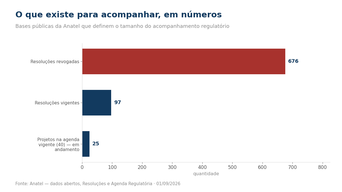 Gráfico com o número de resoluções vigentes, revogadas e projetos em andamento
