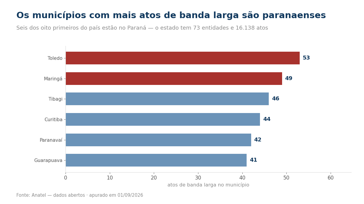 Gráfico dos municípios com mais atos de banda larga, com predominância do Paraná
