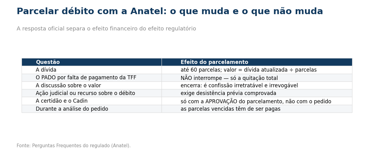 Tabela com seis linhas: a dívida pode ser parcelada em até sessenta parcelas, calculadas pela divisão da dívida atualizada; o procedimento por falta de pagamento da TFF não é interrompido, só a quitação total o encerra; a discussão sobre o valor se encerra, porque a adesão é confissão irretratável; ação judicial ou recurso exigem desistência prévia comprovada; a certidão e a baixa no Cadin só ocorrem com a aprovação do parcelamento; e durante a análise do pedido as parcelas vencidas precisam ser pagas.
