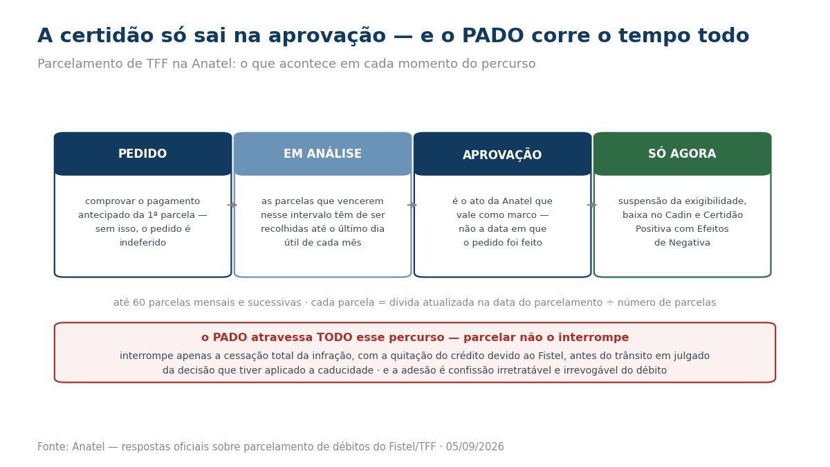 Quatro etapas do parcelamento de TFF na Anatel — pedido, análise, aprovação e efeitos — com faixa indicando que o PADO não é interrompido pelo parcelamento.