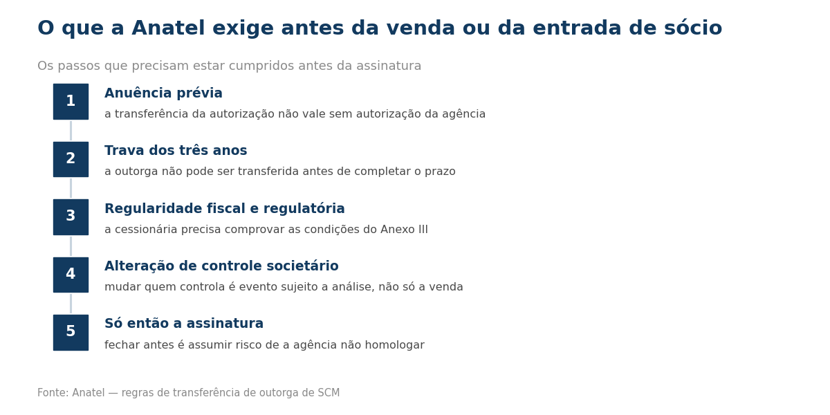 Passo a passo do que a Anatel exige antes da venda de um provedor