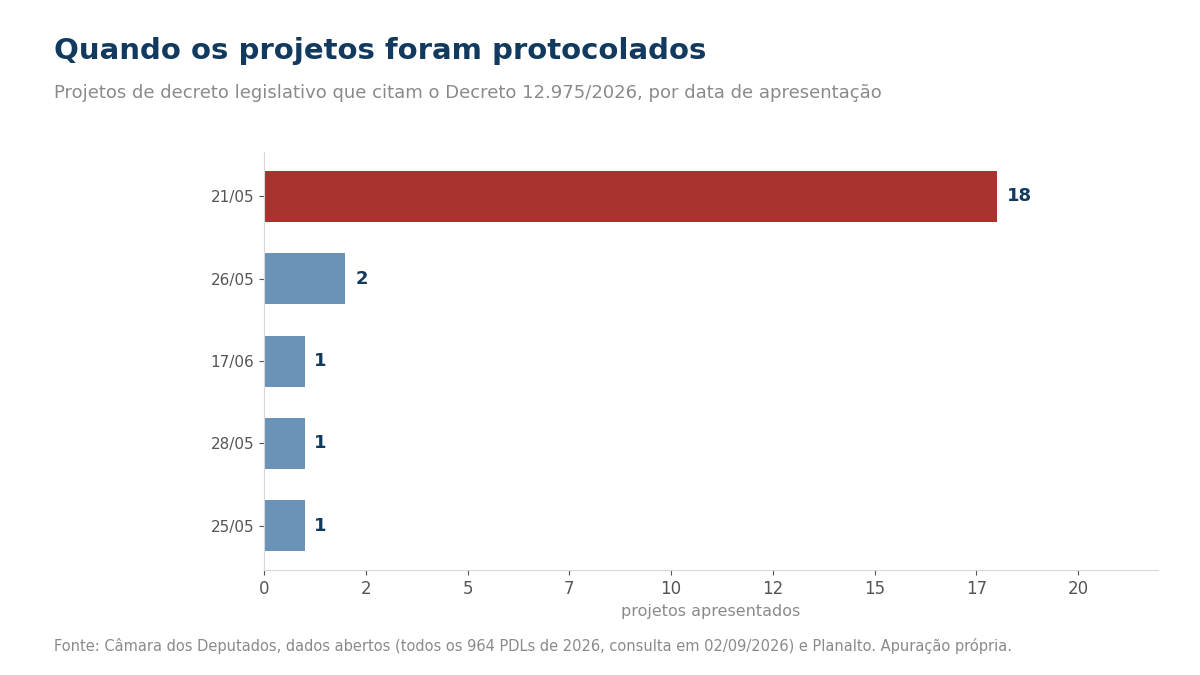 Grafico das datas de apresentacao dos projetos