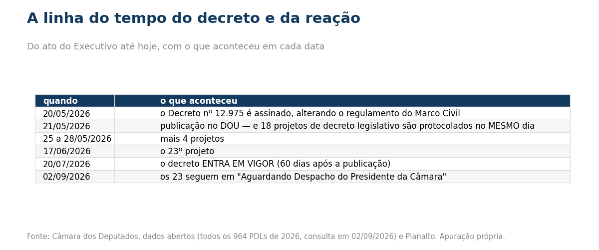 Linha do tempo do decreto e da reacao no Congresso