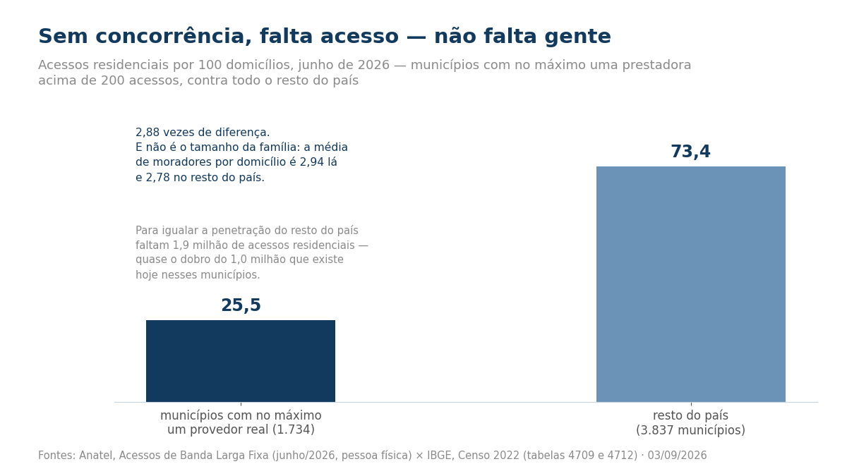 Gráfico de barras comparando 25,5 acessos por 100 domicílios nos municípios com no máximo um provedor real contra 73,4 no resto do país