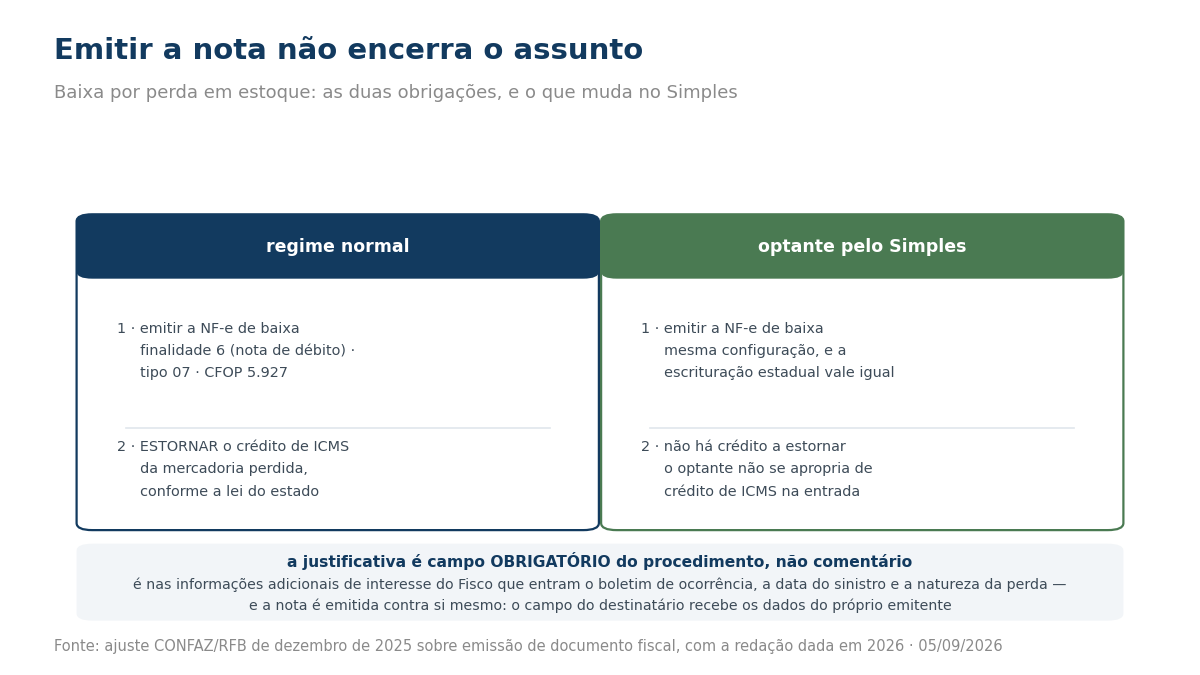 Duas colunas comparando as obrigações na baixa por perda em estoque: no regime normal, emitir a NF-e e estornar o crédito de ICMS; no Simples, emitir a NF-e, sem crédito a estornar.