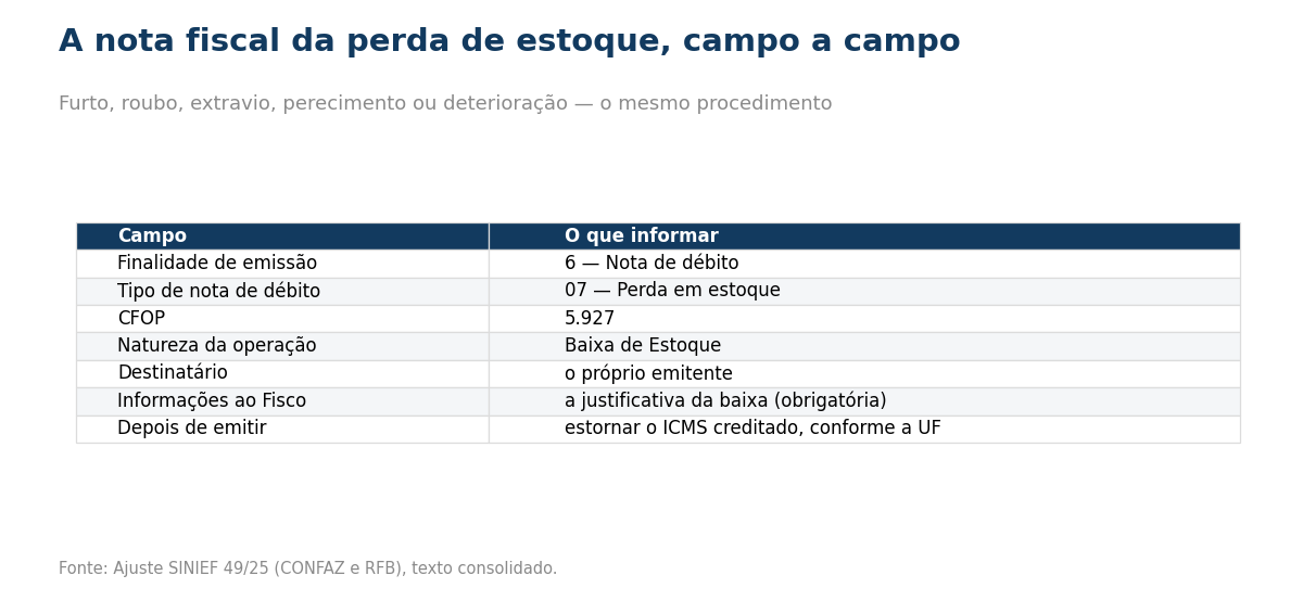 Tabela com o preenchimento da nota: finalidade de emissão 6, nota de débito; tipo de nota de débito 07, perda em estoque; CFOP 5.927; natureza da operação Baixa de Estoque; destinatário é o próprio emitente; informações ao Fisco devem trazer a justificativa obrigatória da baixa; e, depois de emitir, é preciso estornar o ICMS creditado conforme a legislação da unidade federada.