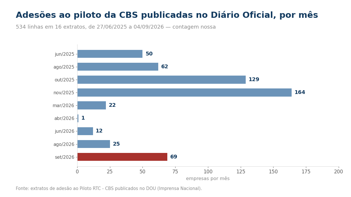 Gráfico de barras horizontais com nove meses: junho de 2025 com 50 empresas, agosto de 2025 com 62, outubro de 2025 com 129, novembro de 2025 com 164, março de 2026 com 22, abril de 2026 com 1, junho de 2026 com 12, agosto de 2026 com 25 e setembro de 2026 com 69, esta última destacada em vermelho por ser a maior leva desde novembro do ano anterior. O total é de 534 linhas em 16 extratos publicados entre 27 de junho de 2025 e 4 de setembro de 2026.